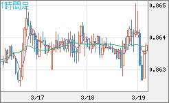 ユーロ/英ポンドチャート（EUR/GBP）1時間足