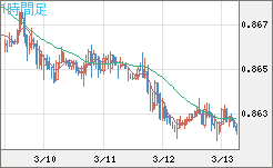 ユーロ/英ポンドチャート（EUR/GBP）1時間足