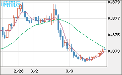 ユーロ/英ポンドチャート（EUR/GBP）1時間足