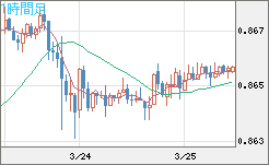 ユーロ/英ポンドチャート（EUR/GBP）1時間足