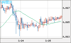 ユーロ/英ポンドチャート（EUR/GBP）1時間足