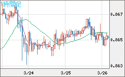 ユーロ/英ポンドチャート（EUR/GBP）1時間足