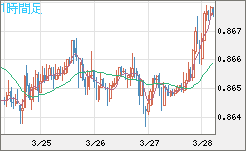 ユーロ/英ポンドチャート（EUR/GBP）1時間足