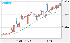ユーロ/英ポンドチャート（EUR/GBP）1時間足