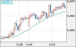 ユーロ/英ポンドチャート（EUR/GBP）1時間足