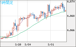 ユーロ/英ポンドチャート（EUR/GBP）1時間足