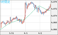 ユーロ/英ポンドチャート（EUR/GBP）1時間足