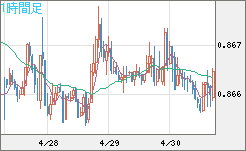 ユーロ/英ポンドチャート（EUR/GBP）1時間足