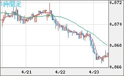 ユーロ/英ポンドチャート（EUR/GBP）1時間足