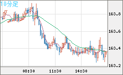 ユーロ/円チャート（EUR/JPY）10分足