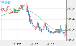 ユーロ/円チャート（EUR/JPY）10分足