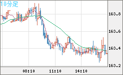 ユーロ/円チャート（EUR/JPY）10分足