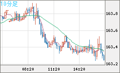 ユーロ/円チャート（EUR/JPY）10分足