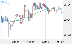 ユーロ/円チャート（EUR/JPY）10分足