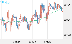 ユーロ/円チャート（EUR/JPY）10分足