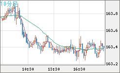 ユーロ/円チャート（EUR/JPY）10分足