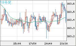 ユーロ/円チャート（EUR/JPY）10分足
