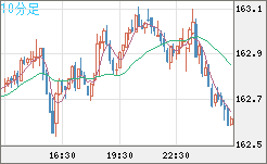 ユーロ/円チャート（EUR/JPY）10分足