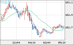 ユーロ/円チャート（EUR/JPY）10分足