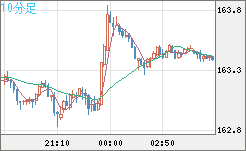 ユーロ/円チャート（EUR/JPY）10分足