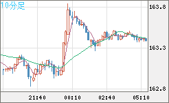ユーロ/円チャート（EUR/JPY）10分足