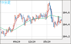 ユーロ/円チャート（EUR/JPY）10分足