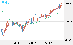 ユーロ/円チャート（EUR/JPY）10分足