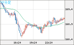 ユーロ/円チャート（EUR/JPY）10分足