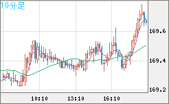 ユーロ/円チャート（EUR/JPY）10分足