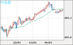 ユーロ/円チャート（EUR/JPY）10分足