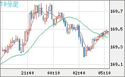 ユーロ/円チャート（EUR/JPY）10分足