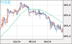 ユーロ/円チャート（EUR/JPY）10分足