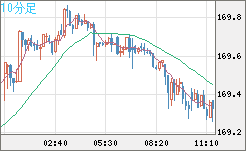 ユーロ/円チャート（EUR/JPY）10分足