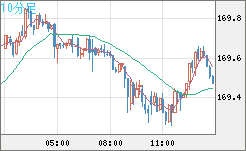 ユーロ/円チャート（EUR/JPY）10分足