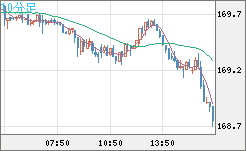 ユーロ/円チャート（EUR/JPY）10分足