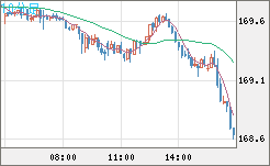ユーロ/円チャート（EUR/JPY）10分足