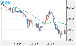 ユーロ/円チャート（EUR/JPY）10分足