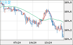 ユーロ/円チャート（EUR/JPY）10分足