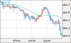 ユーロ/円チャート（EUR/JPY）10分足