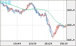 ユーロ/円チャート（EUR/JPY）10分足