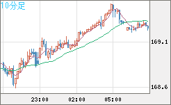 ユーロ/円チャート（EUR/JPY）10分足