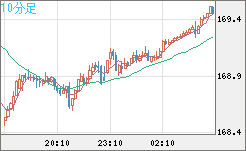 ユーロ/円チャート（EUR/JPY）10分足