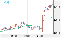 ユーロ/円チャート（EUR/JPY）10分足