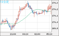 ユーロ/円チャート（EUR/JPY）10分足