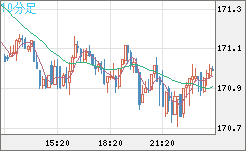 ユーロ/円チャート（EUR/JPY）10分足