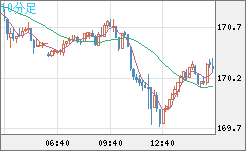 ユーロ/円チャート（EUR/JPY）10分足
