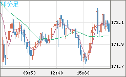 ユーロ/円チャート（EUR/JPY）10分足