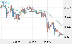 ユーロ/円チャート（EUR/JPY）10分足