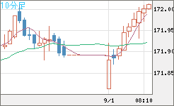 ユーロ/円チャート（EUR/JPY）10分足