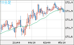 ユーロ/円チャート（EUR/JPY）10分足